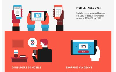 Infographic: The Future of E-Commerce
