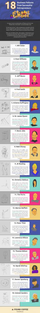 Infographic: 18 Business Failures | Istomedia web database and multimedia design - σχεδίαση ιστοσελίδων, βάσεις δεδομένων, πολυμέσα