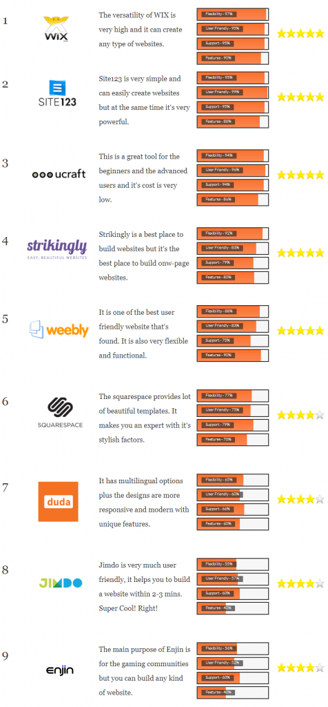 Website builders review| Istomedia web database and multimedia design - σχεδίαση ιστοσελίδων, βάσεις δεδομένων, πολυμέσα